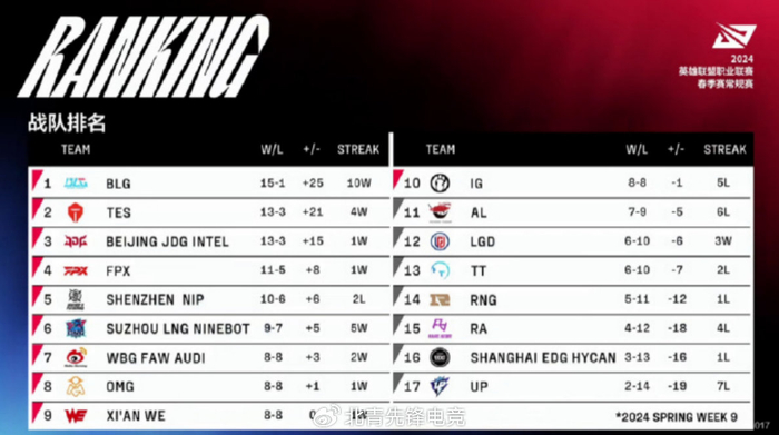 关于BLG力克FPX,Viper开启传奇时刻激烈交锋淘汰赛,技惊四座的信息 关于BLG力克FPX,Viper开启传奇时刻激烈交锋淘汰赛,技惊四座的信息